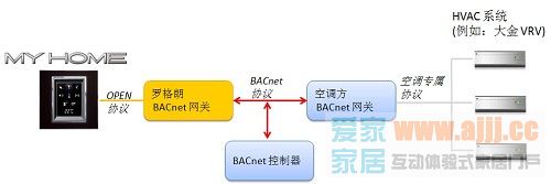 罗格朗智能家居系统集成中央空调解决方案特别专题