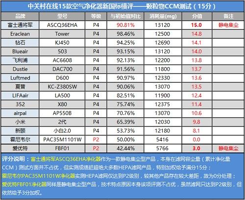 电商爆款垫底 15款空气净化器新国标横评