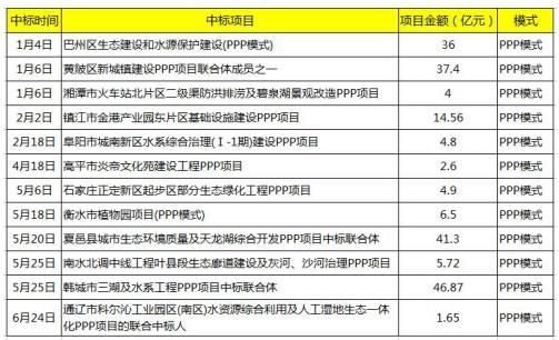 细数上半年东方园林中标大单,总额超200亿|东
