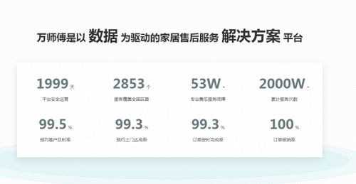 以数据驱动家居售后服务行业发展,万师傅5年服务2000万家庭
