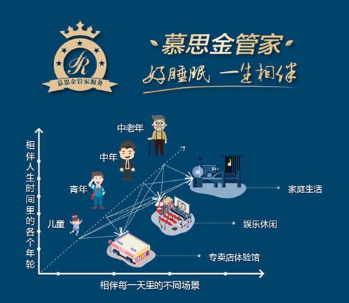 6月12日,在慕思寝具与中国睡眠研究会联合主办的“新睡眠·新经济——2019世界除螨日暨慕思M2 PLUS新闻发布会”上,慕思重磅发布了M2 PLUS防螨床垫。慕思表示,M2 PLUS新品与金管家服务将为消费者提供闭环式睡眠解决方案,为消费者带来“没螨”生活。这一举措得到了复旦大学上海医学院药理学系主任黄志力教授,人文财经观察家、秦朔朋友圈发起人秦朔以及知名脱口秀主持人黄西等现场嘉宾的大力支持!