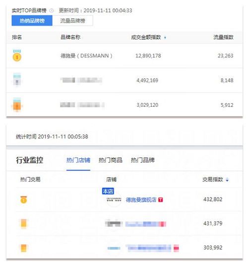 斩获双11六冠王 德施曼连续4年问鼎全平台NO.1