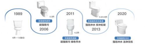 科勒精选凌越丽裙版五级旋风360连体座便器 突破限定,简而不凡