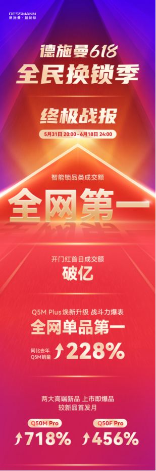 全网成交额第一!全网单品第一!德施曼618圆满收官 连续7年蝉联行业第一