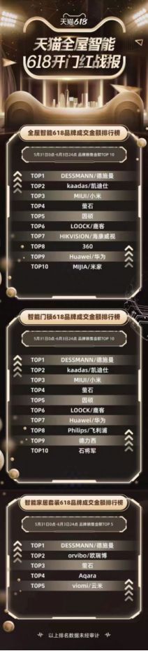 全网成交额第一!全网单品第一!德施曼618圆满收官 连续7年蝉联行业第一