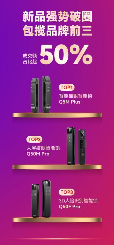 全网成交额第一!全网单品第一!德施曼618圆满收官 连续7年蝉联行业第一